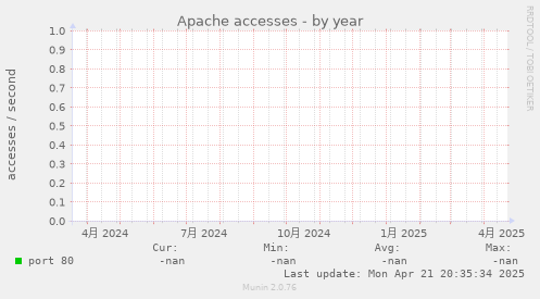 Apache accesses
