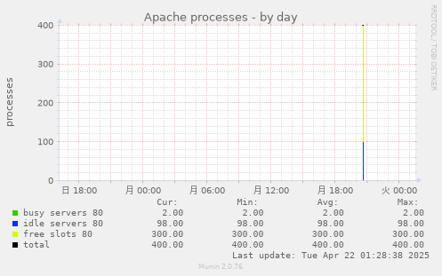 Apache processes