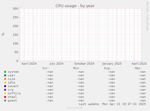CPU usage