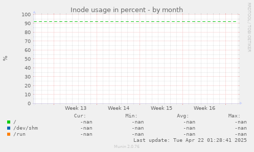 Inode usage in percent