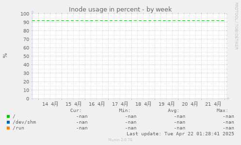 Inode usage in percent
