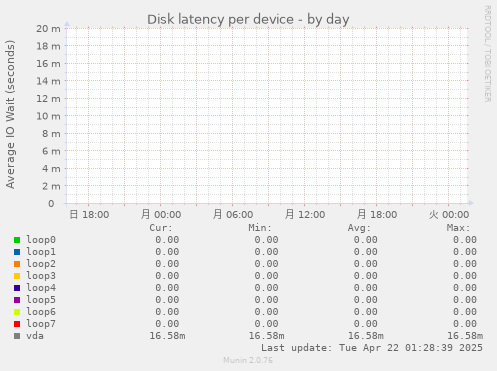 Disk latency per device