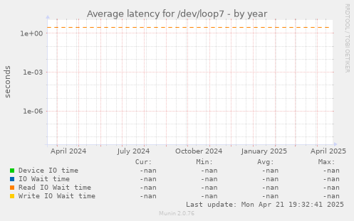 Average latency for /dev/loop7