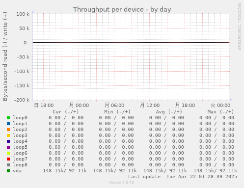 Throughput per device