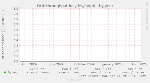 Disk throughput for /dev/loop6