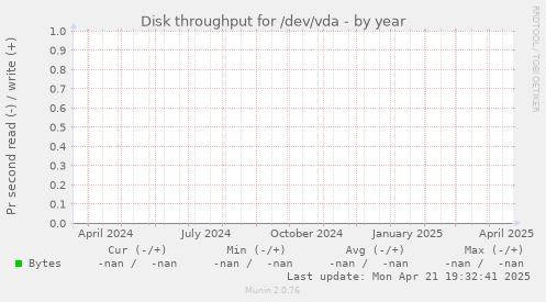 Disk throughput for /dev/vda