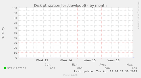 Disk utilization for /dev/loop6