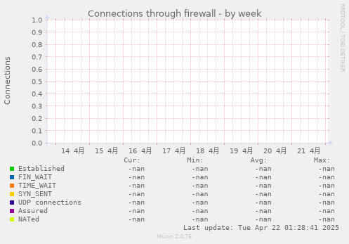 Connections through firewall