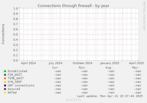 Connections through firewall