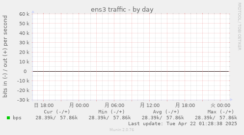 ens3 traffic