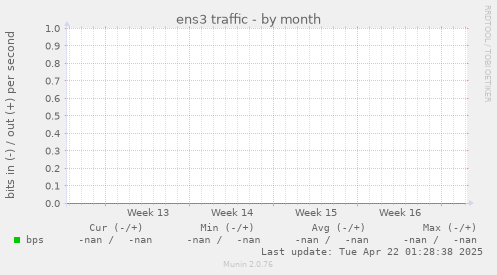 ens3 traffic