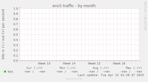 ens5 traffic