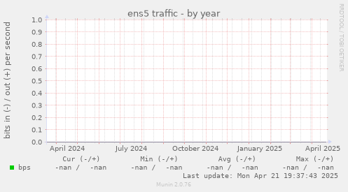 ens5 traffic