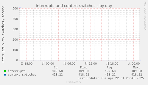 Interrupts and context switches