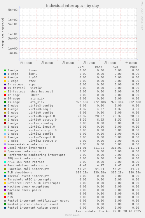 Individual interrupts