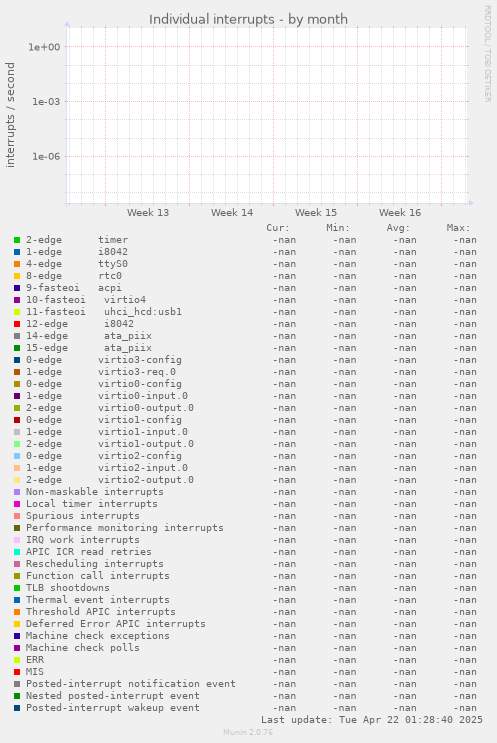 Individual interrupts
