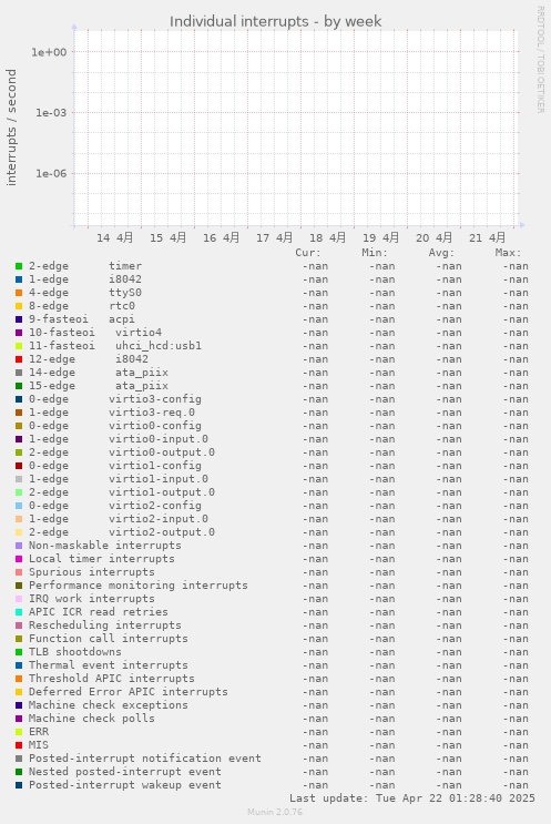 Individual interrupts
