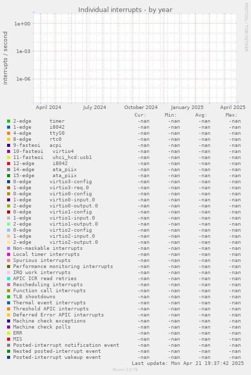 Individual interrupts