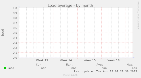 Load average