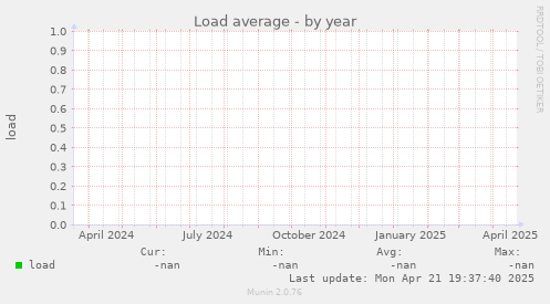 Load average