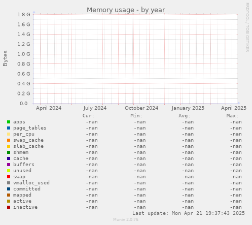 Memory usage