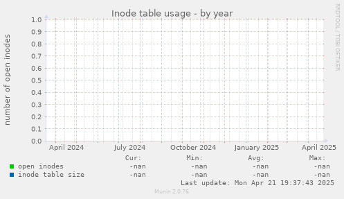 Inode table usage