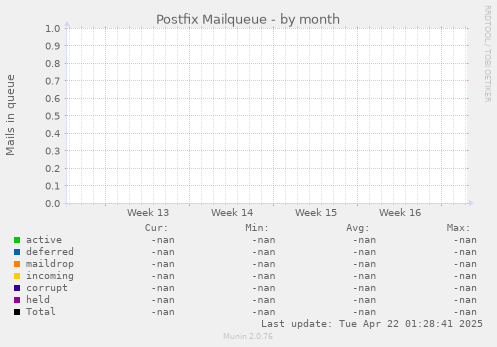 Postfix Mailqueue