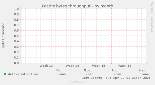 Postfix bytes throughput