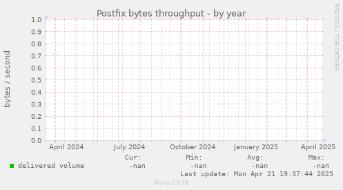 Postfix bytes throughput