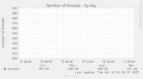 Number of threads